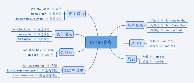 Ionic JS
