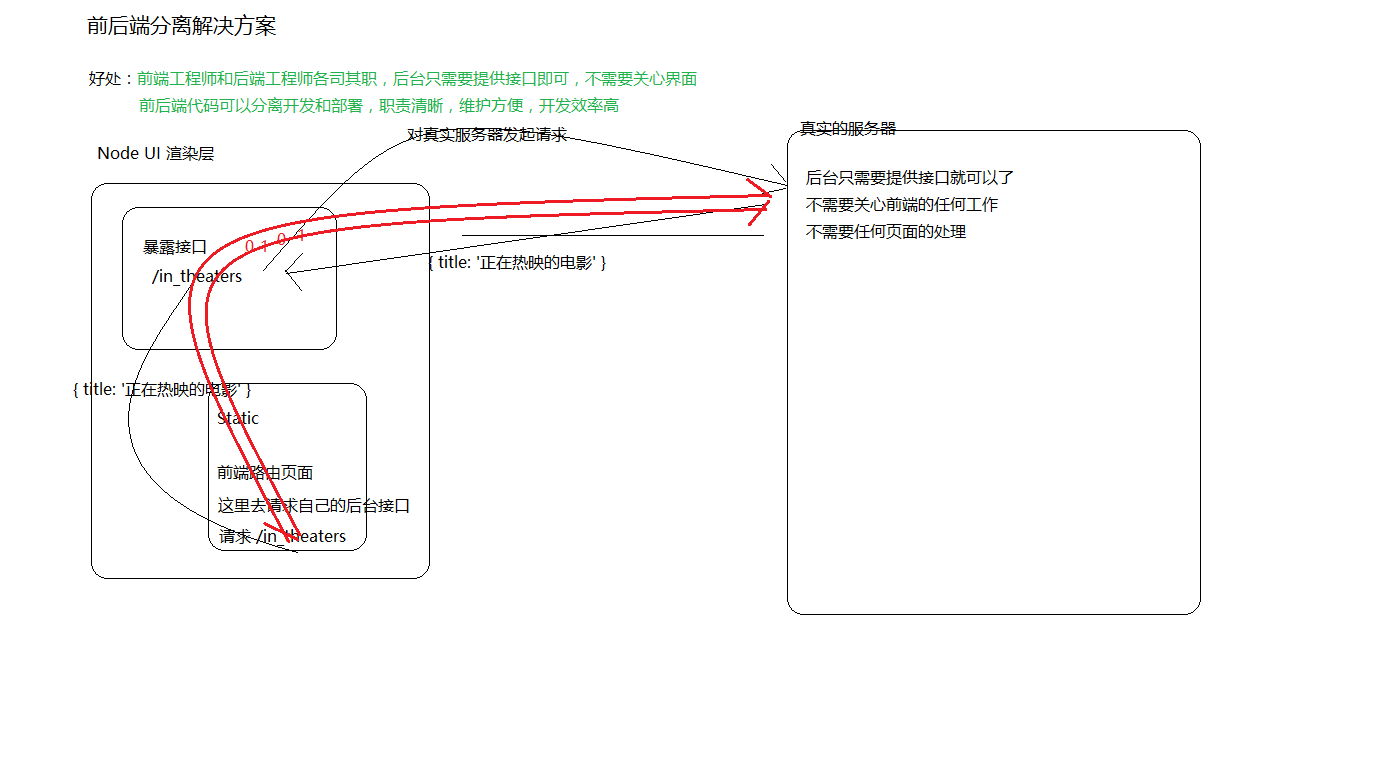 前后端分离