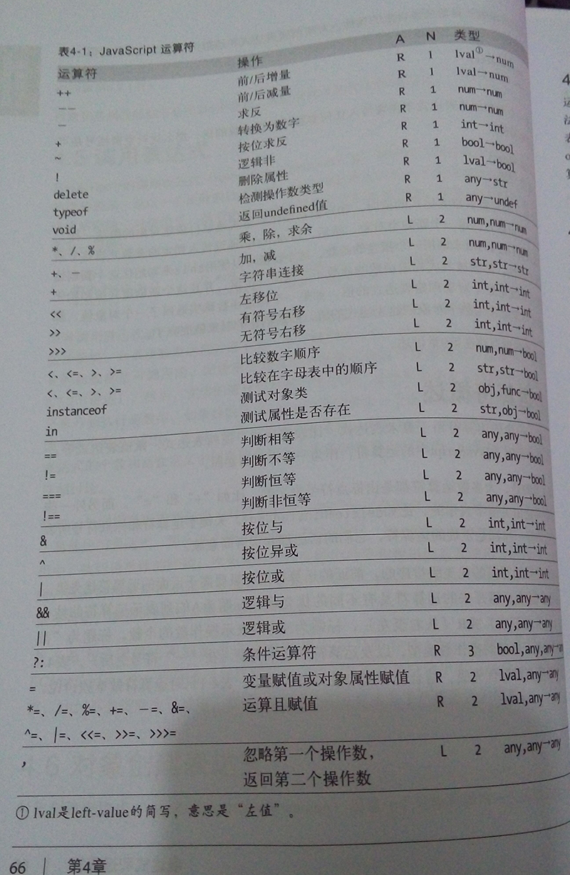 操作符优先级